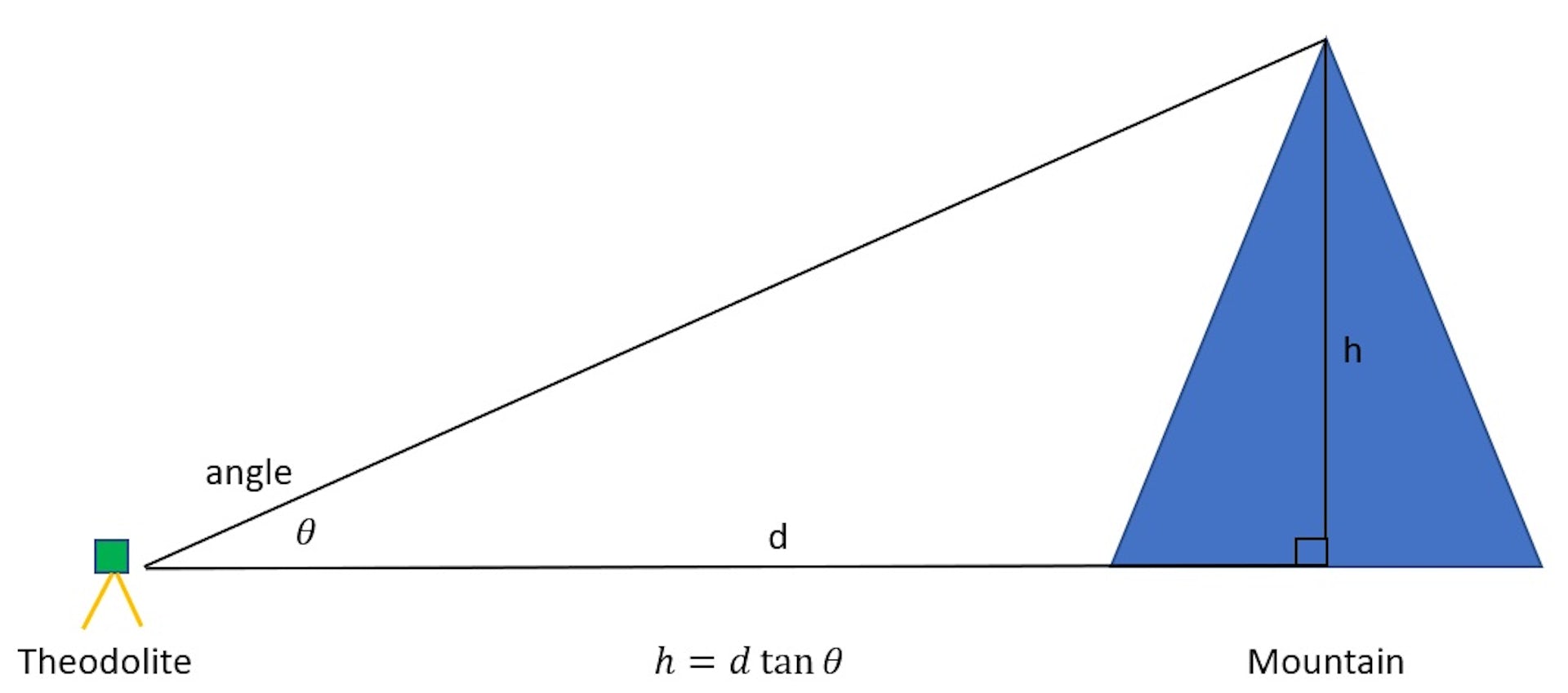 An illustration shows how a theodolite measures angles.