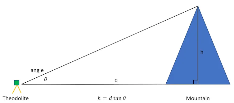 An illustration shows how a theodolite measures angles.