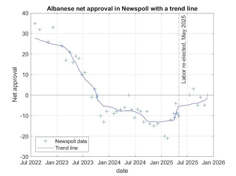 Labor’s dominance continues in federal Newspoll, while Victorian Newspoll gives Coalition narrow lead