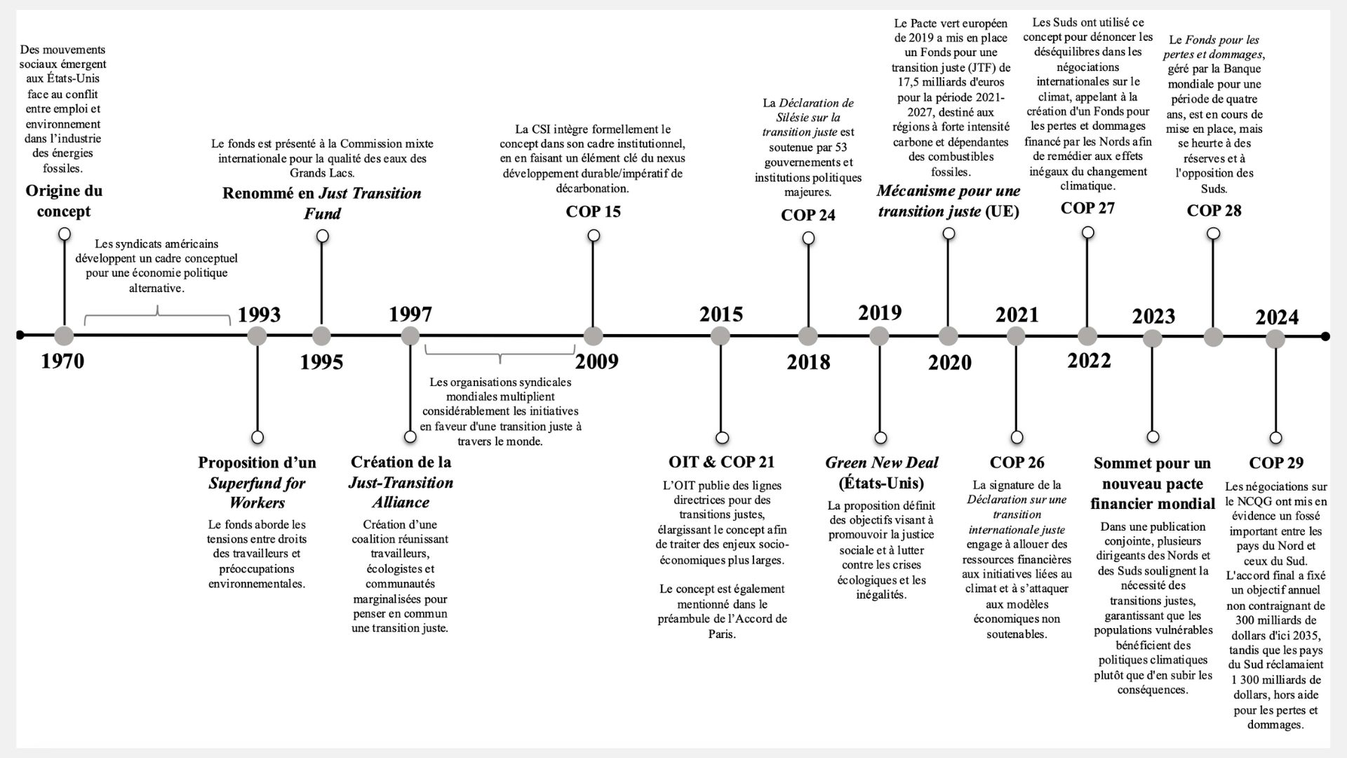 Frise montrant l'évolution du concept de transition juste.