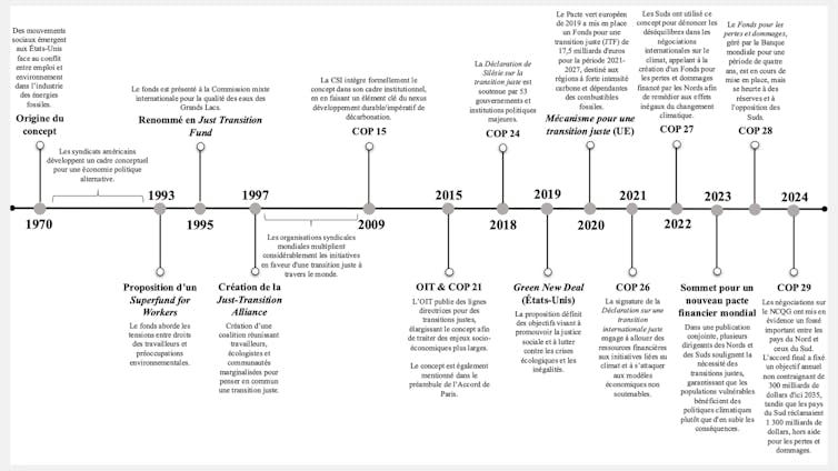 Frise montrant l'évolution du concept de transition juste.