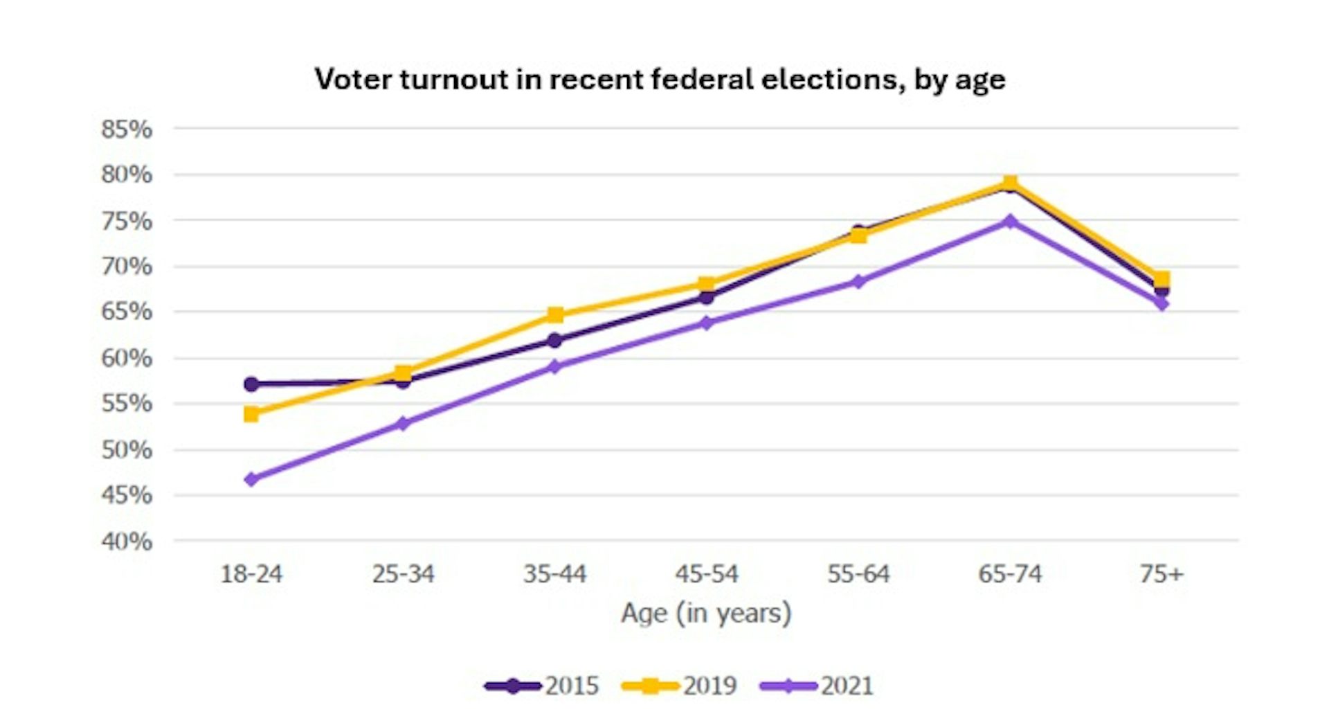 A graph shows voter turnout numbers in recent Canadian federal elections by age