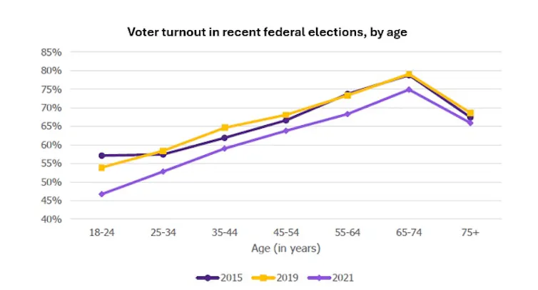 A graph shows voter turnout numbers in recent Canadian federal elections by age