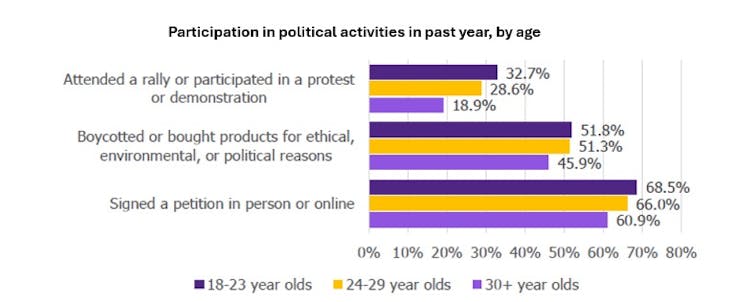 el gráfico muestra los niveles de participación política por edad