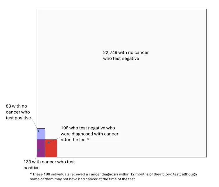 A chart showing how many cancer cases the Galleri test would correctly identify.