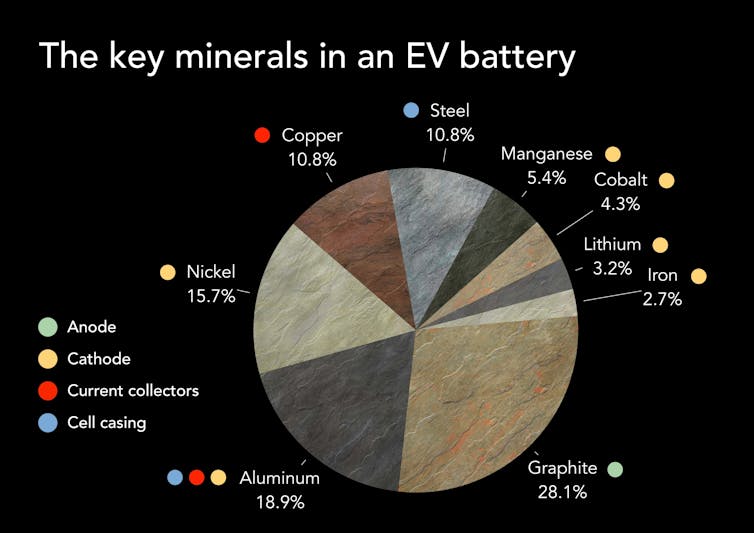 infographic pie chart of metals in an EV battery
