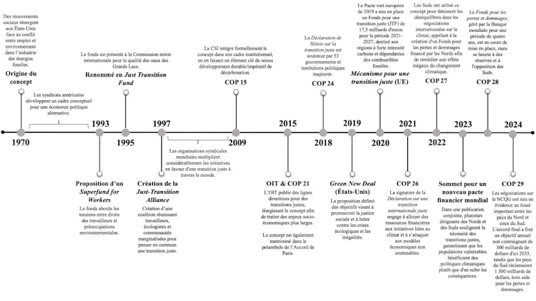 Frise montrant l'évolution du concept de transition juste.