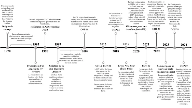 Frise montrant l'évolution du concept de transition juste.