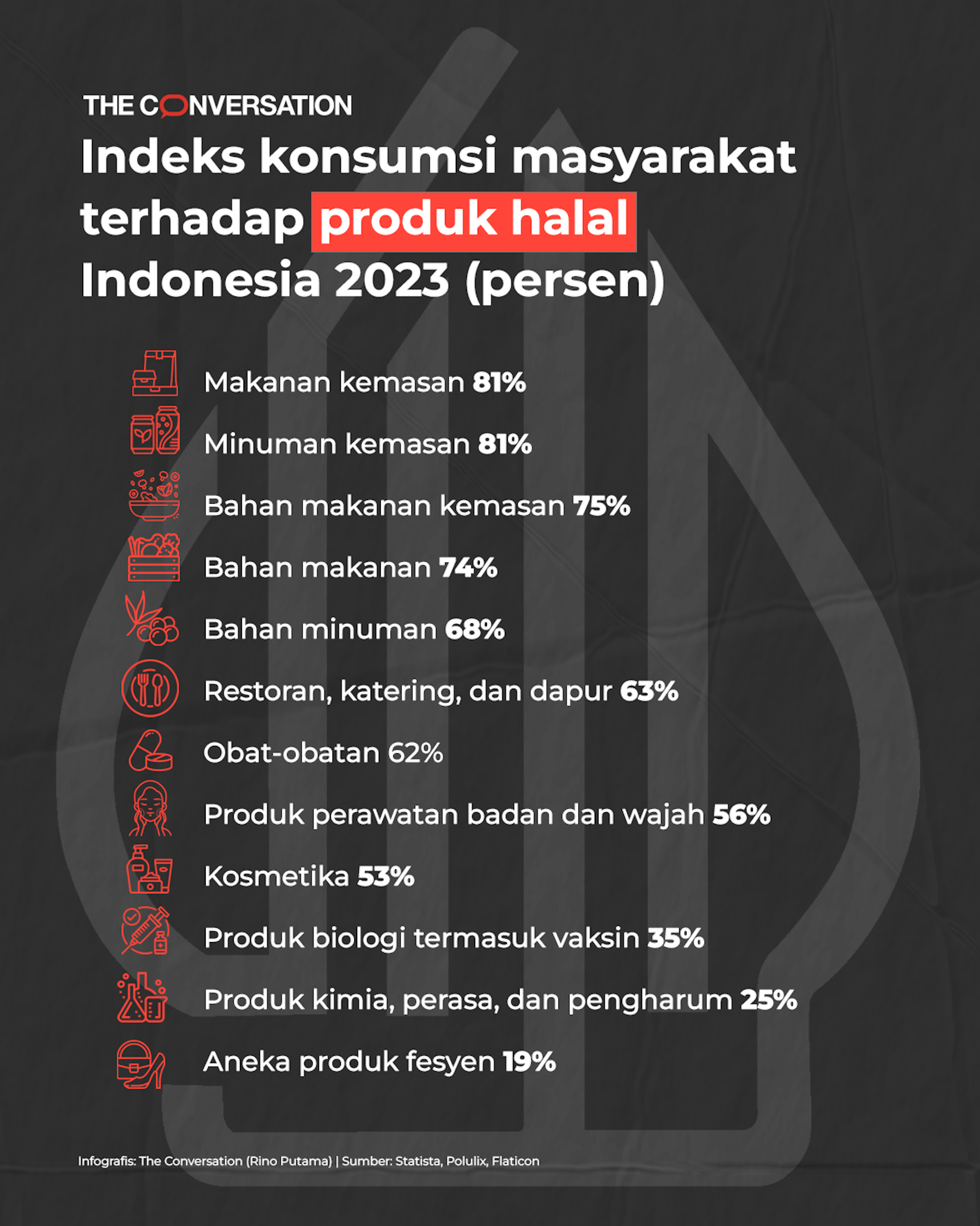 Publik mulai skeptis terhadap label halal