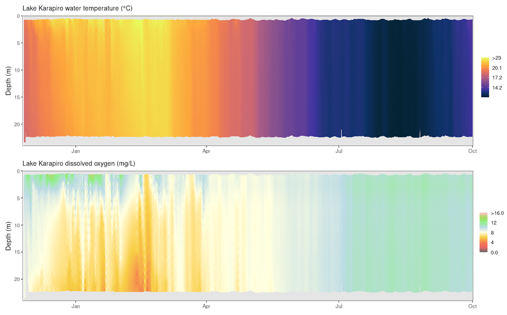 A graph showing Lake Karapiro water column temperature and dissolved oxygen levels (from November 2024 to October 2025))