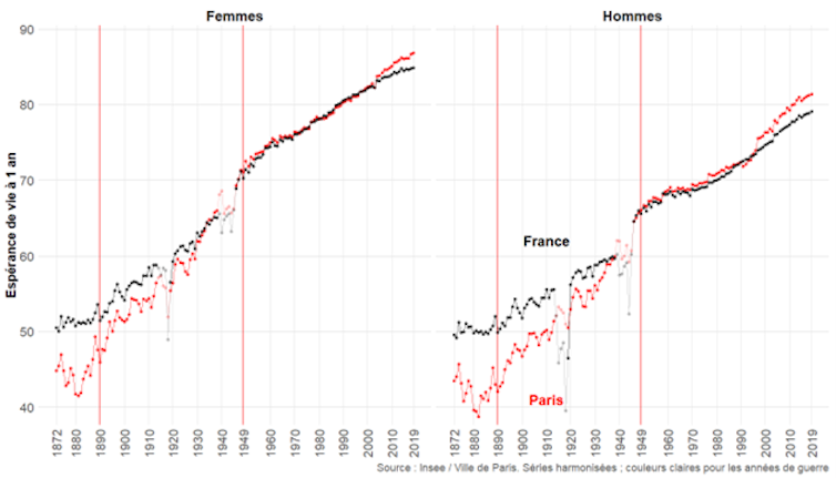 Graphique représentant l’espérance de vie à 1 an en France et à Paris, 1872-2019.