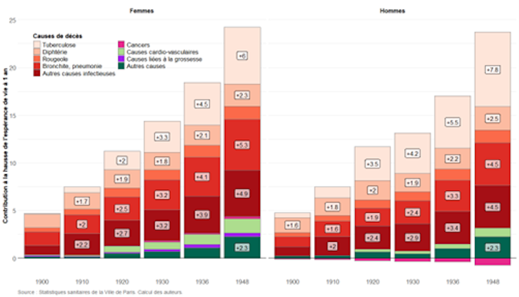 Graphique en barre présentant la contribution à la hausse de l’espérance de vie à un an.
