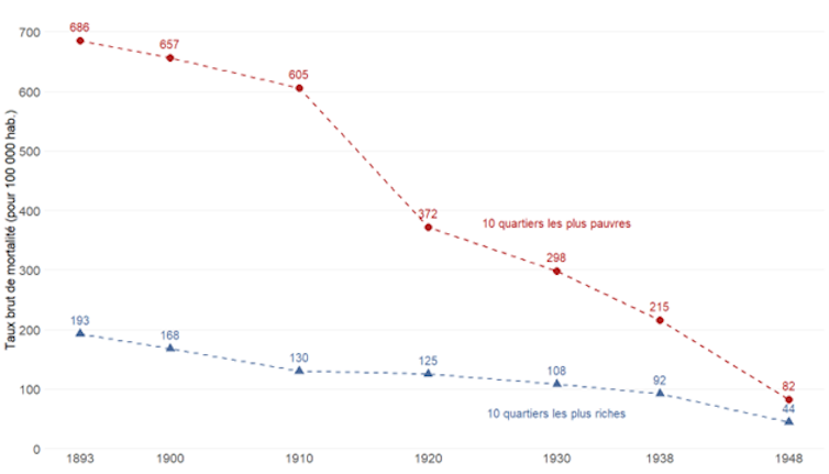 Graphique de l’évolution des taux bruts de mortalité par tuberculose (pour 100 000 habitants) pour les 10 quartiers les plus riches et les plus pauvres de Paris, 1893-1948.
