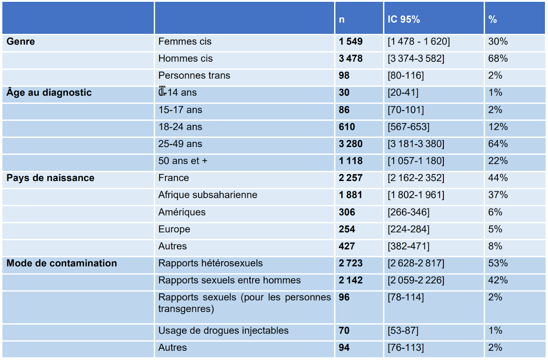 Tableau récapitulant les caractéristiques des personnes ayant découvert leur séropositivité en 2024, France