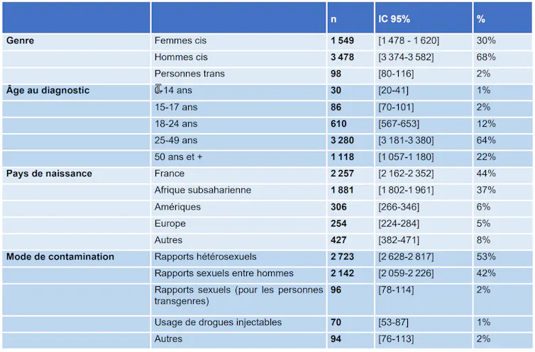 Tableau récapitulant les caractéristiques des personnes ayant découvert leur séropositivité en 2024, France