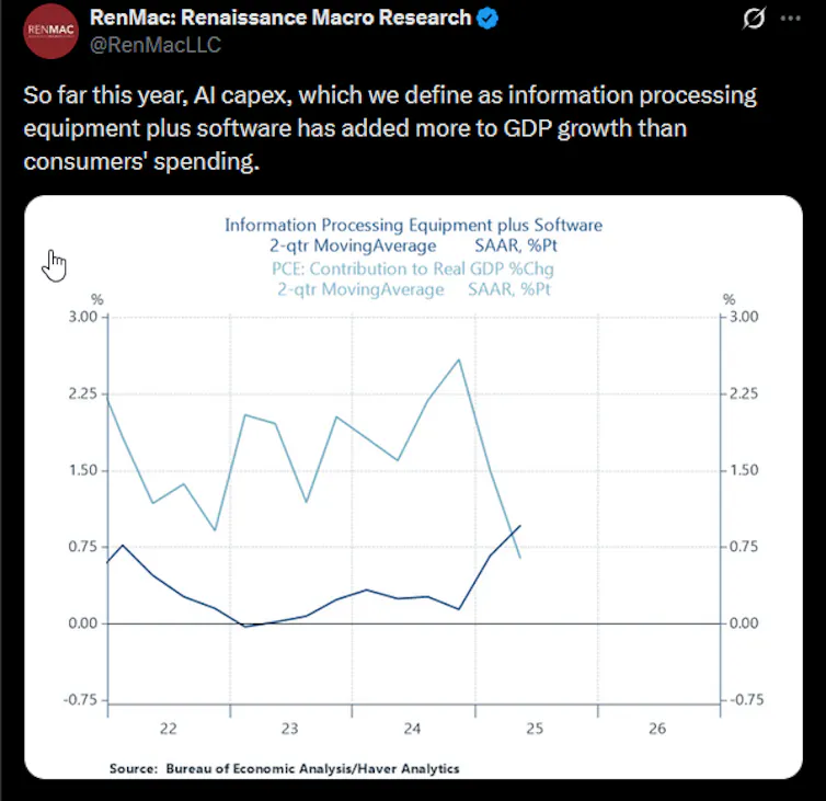 A screenshot of a post from X illustrating that AI capex has added more to GDP growth than consumers' spending via a graph