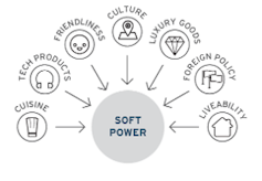 Critères de définition du soft power