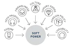 Critères de définition du soft power