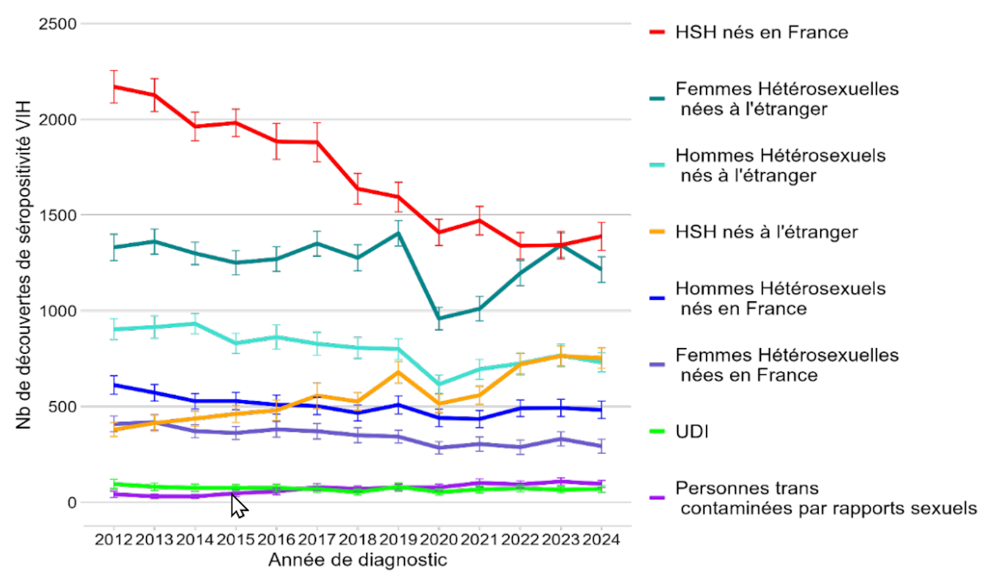Courbes représentant le nombre de découvertes de séropositivité VIH par population, France, 2012-2024.