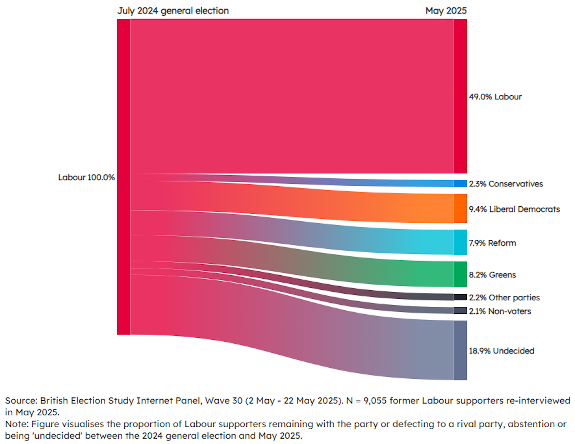 a chart showing which other parties Labour's votes have gone to