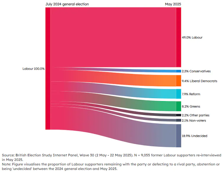 a chart showing which other parties Labour's votes have gone to