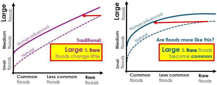 Los gobiernos deberían prepararse para grandes inundaciones más frecuentes 1 file 20251202 56 tx2lxg.jpg?ixlib=rb 4.1