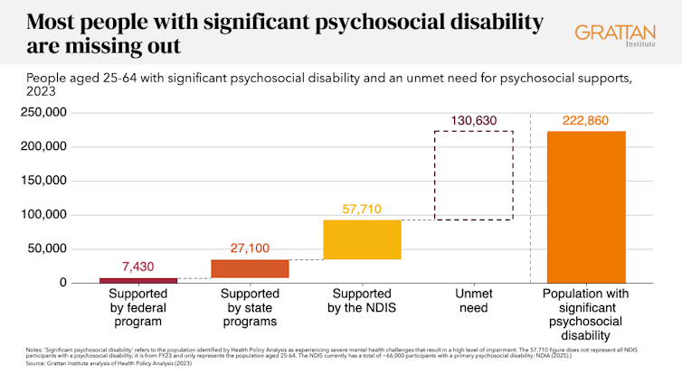 Graph showing most people with significant psychosocial disability miss out on support.