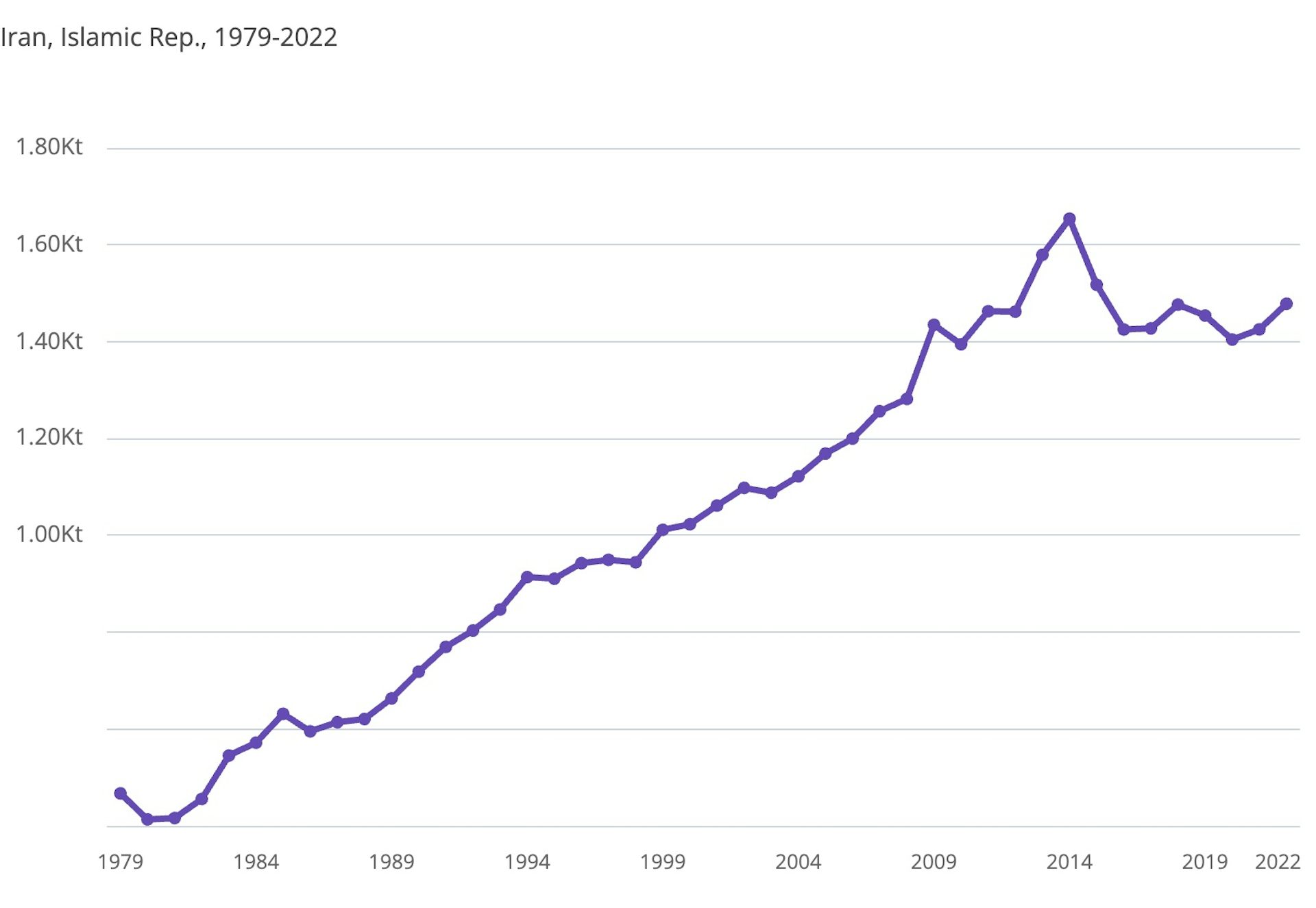 A graph showing NO2 levels in Iran.
