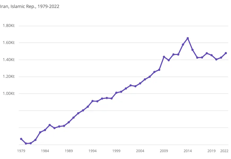 A graph showing NO2 levels in Iran.