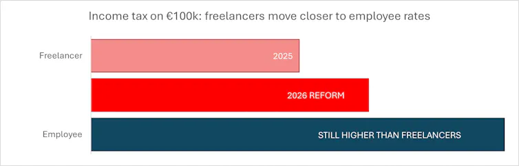 graph showing how Lithuanian income tax rates for freelancers and employees are becoming more aligned.