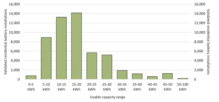 A graph showing the range of different battery sizes installed in homes.