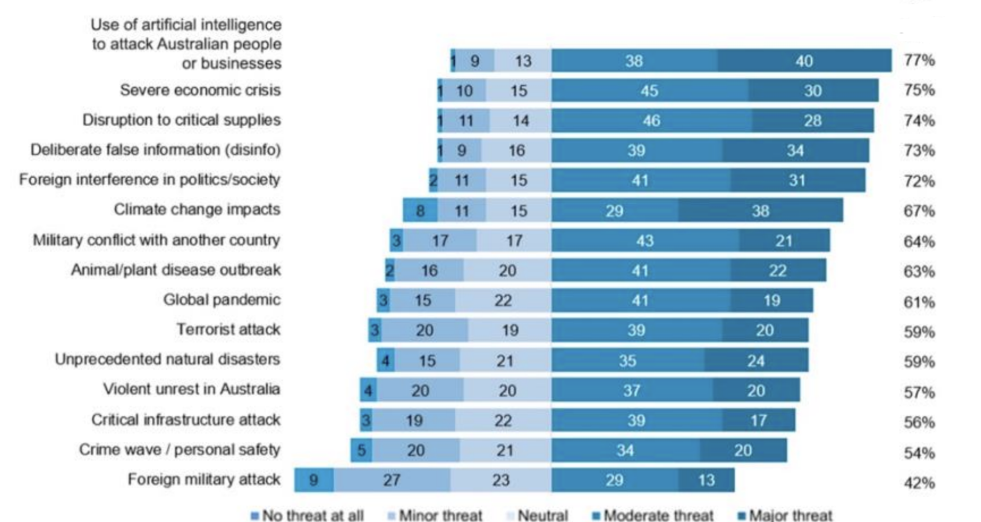 Australians see AI as leading threat to people and businesses: survey