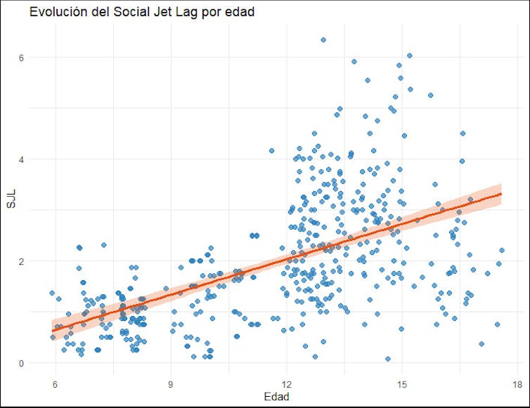 El gráfico muestra cómo la desincronización se incrementa conforme el alumnado va avanzando en la adolescencia.