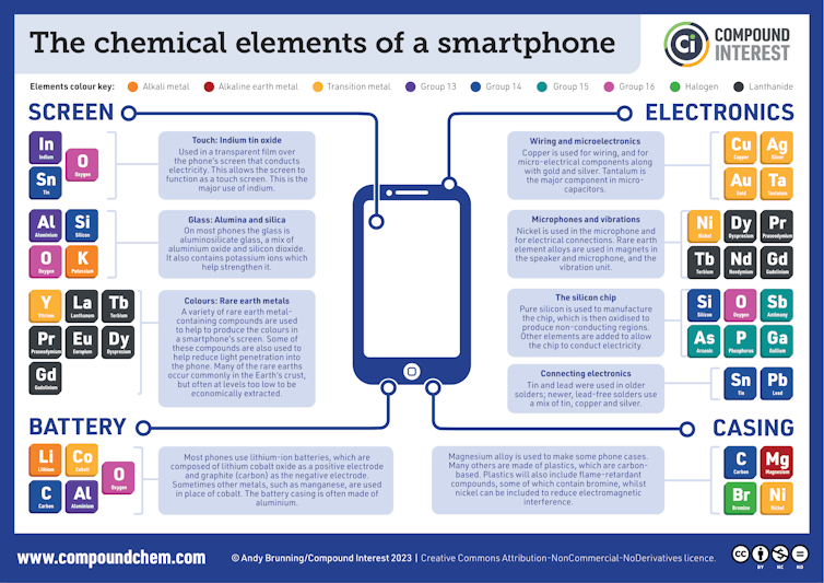 An infographic showing the elements used in each component of a smartphone
