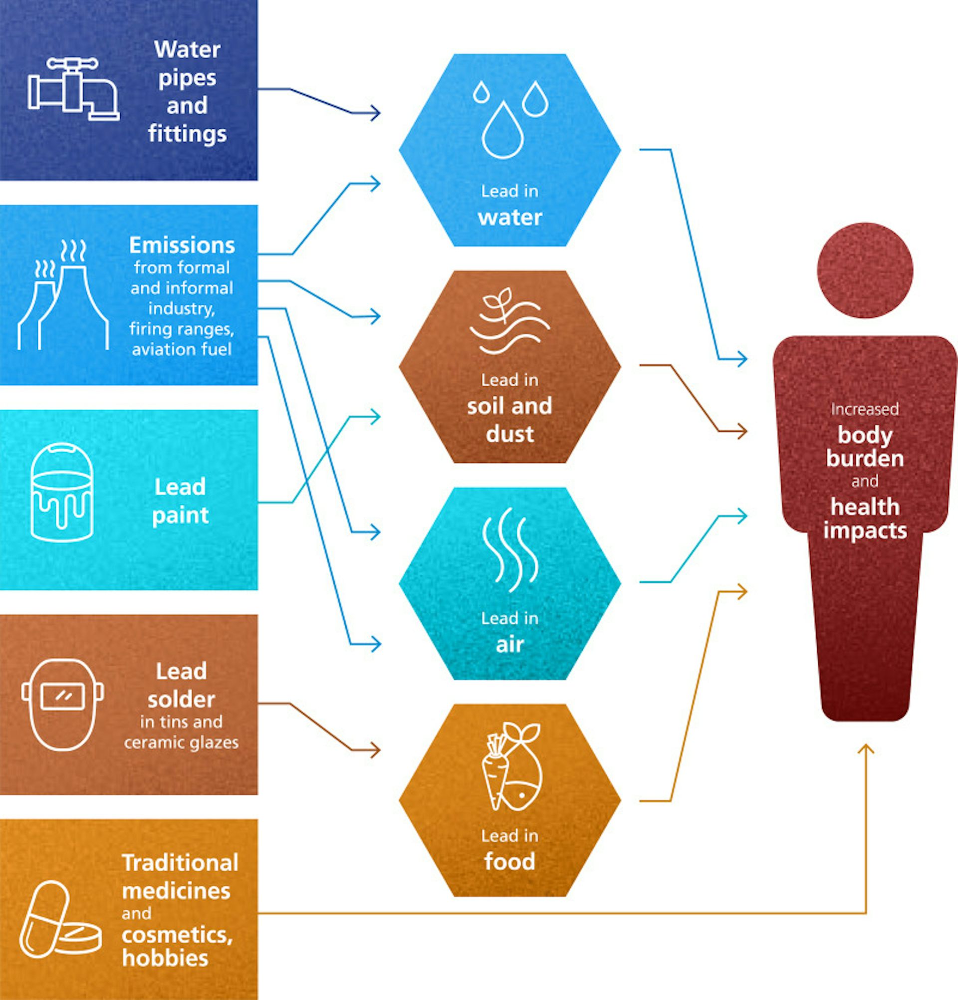 Ancaman racun timbal, pembunuh senyap di sekitar kita