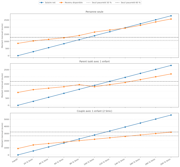 Does the minimal salary nonetheless give protection to towards poverty? 1 file 20251206 56 98gpi2.png?ixlib=rb 4.1