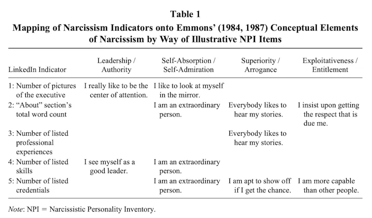 A table shows how LinkedIn indicators relate to thoughts and behaviors that align with components narcissism