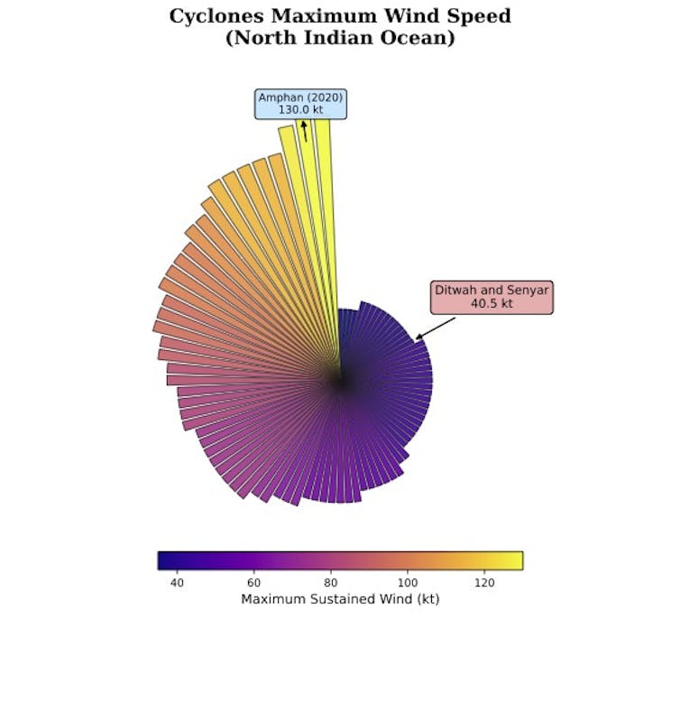 Graph of wind speeds