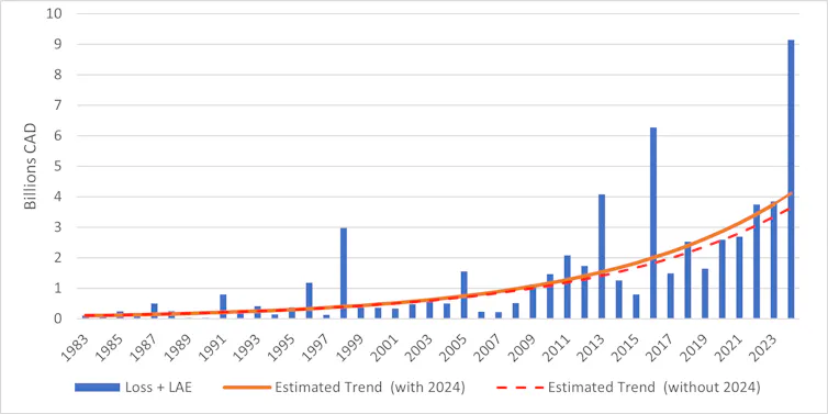A graph showing that insurance losses from extreme weather have surged since 1983