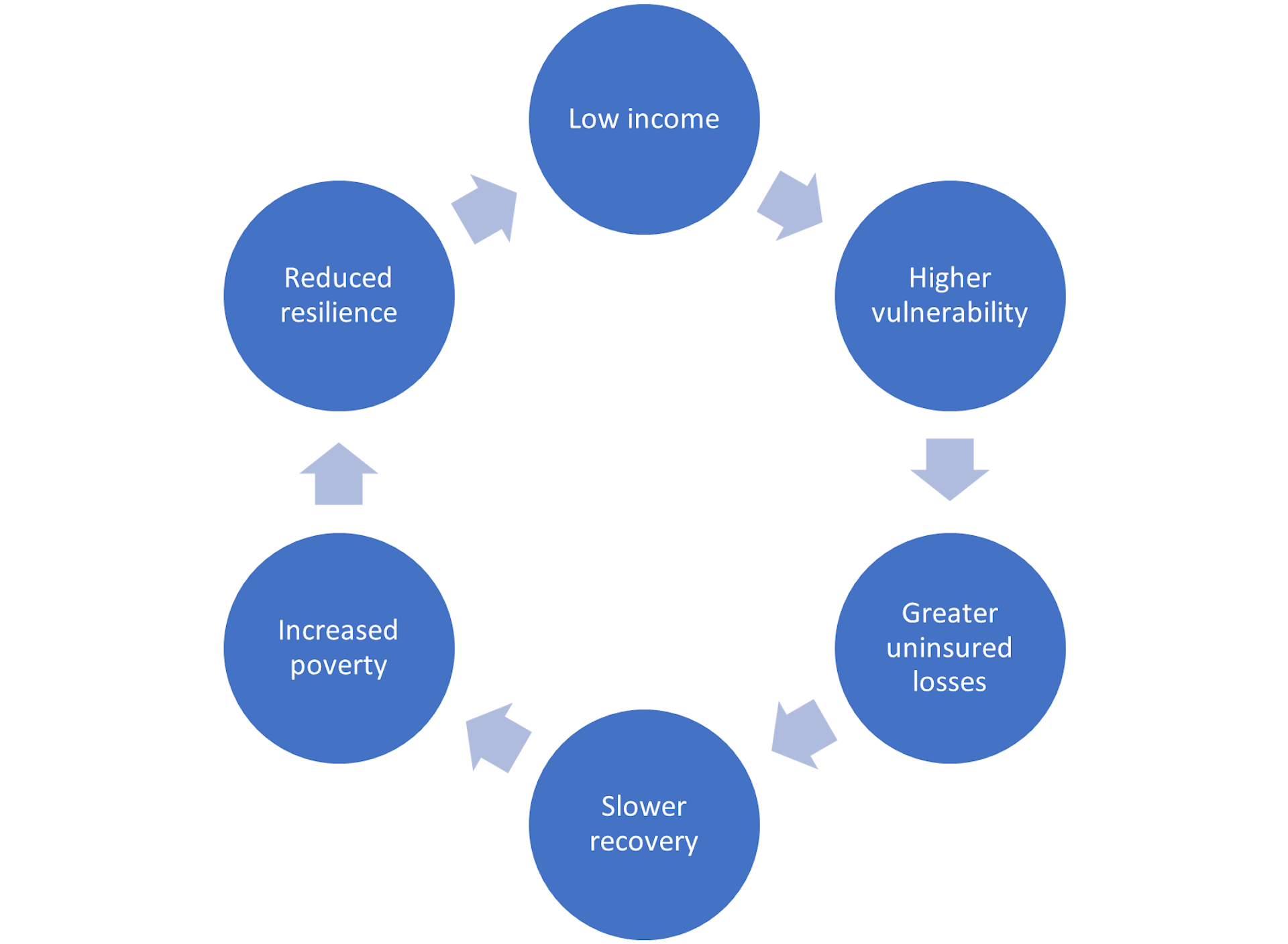 Gráfico que muestra que los bajos ingresos conducen a una mayor vulnerabilidad, lo que genera mayores pérdidas aseguradas, una recuperación más lenta, un aumento de la pobreza y una menor resiliencia ante las pérdidas.