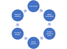 La brecha del seguro climático se está ampliando y dejando atrás a los canadienses marginados 1 Gráfico que muestra que los bajos ingresos conducen a una mayor vulnerabilidad, lo que genera mayores pérdidas aseguradas, una recuperación más lenta, un aumento de la pobreza y una menor resiliencia ante las pérdidas.
