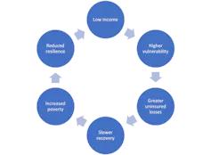 A graphic demonstrating that low income leads to higher vulnerability, which leads to greater insured losses, slower recovery, increased poverty and reduced resilience against losses