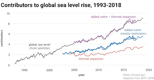 A line chart showing meltwater as the top contributor, followed by thermal expansion