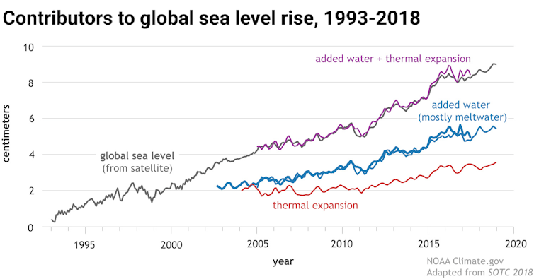 A line chart showing meltwater as the top contributor, followed by thermal expansion