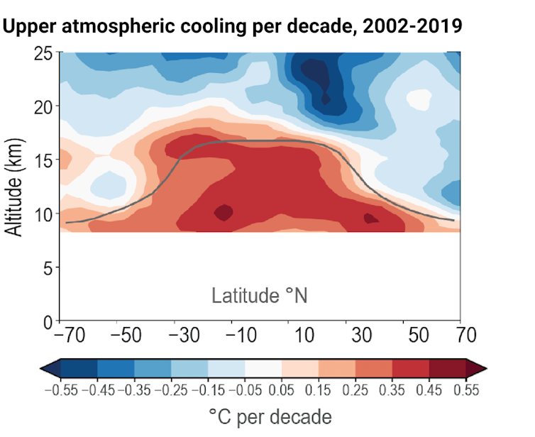 A temperature map of the atmosphere shows cooling in the upper atmosphere, above the tropopause, and warming below it, over the past two decades.