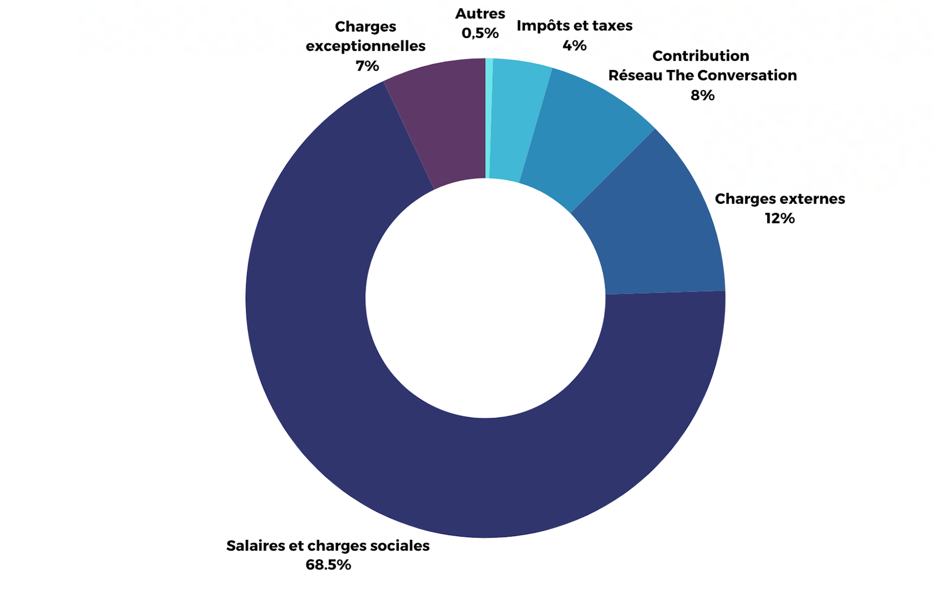 Emplois de nos ressources en 2024