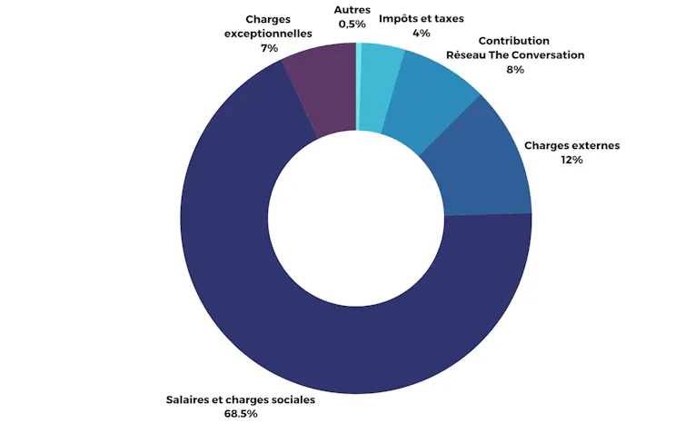 Emplois de nos ressources en 2024