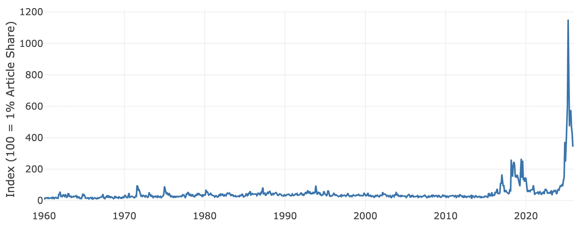 Chart showing monthly Trade Policy Uncertainty Index since 1960.