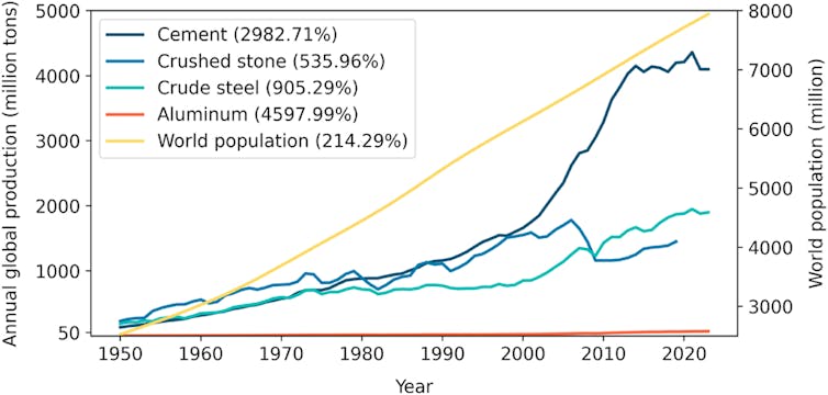 Concrete experienced the fastest growth among commonly used building materials as the population rose between 1950 and 2023
