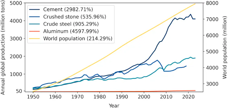 Concrete has seen the fastest growth among commonly used construction materials with rising population between 1950 and 2023